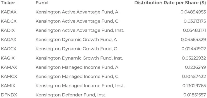 Kensington Announces Q3 2023 Fund Distributions